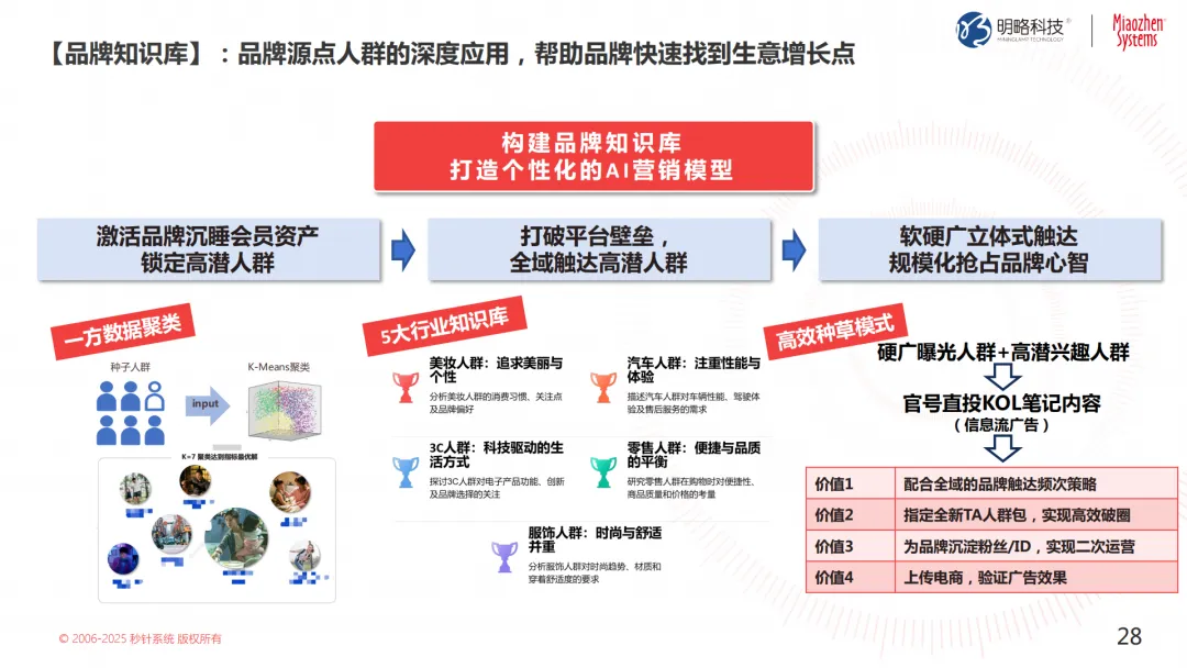 投放预算狂飙，转化率却跌跌不休？来看这个带你逆风翻盘的ob体育的解决方案