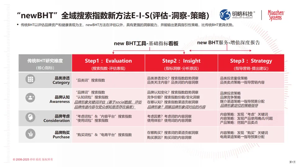 明略秒针×鲸鸿动能联合发布newbhtob体育的解决方案，构筑品牌心智测量新范式