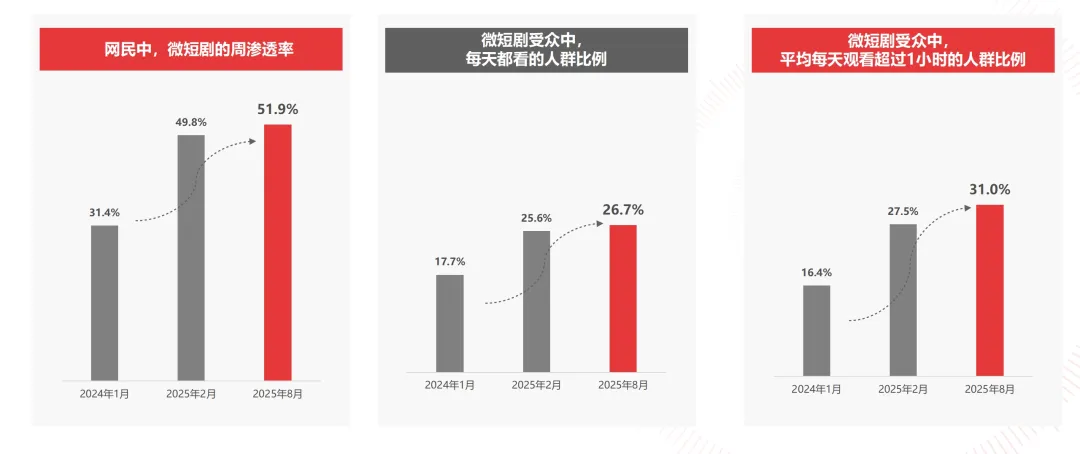 2025中国微短剧行业研究报告第5篇发布:微短剧营销策略定位解析 2025中国微短剧行业研究报告第5篇发布:微短剧营销策略定位解析