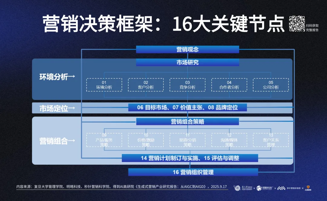 16大决策节点148个经典思维链,《生成式营销报告:从aigc到aigd》发布 16大决策节点148个经典思维链,《生成式营销报告:从aigc到aigd》发布