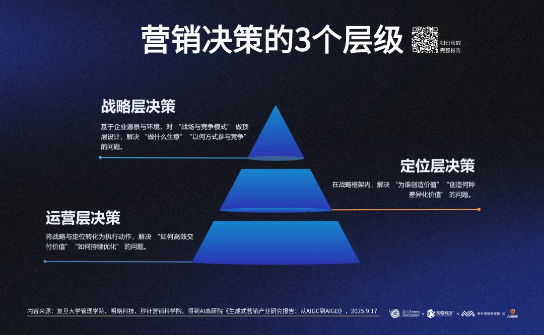 16大决策节点148个经典思维链,《生成式营销报告:从aigc到aigd》发布 16大决策节点148个经典思维链,《生成式营销报告:从aigc到aigd》发布