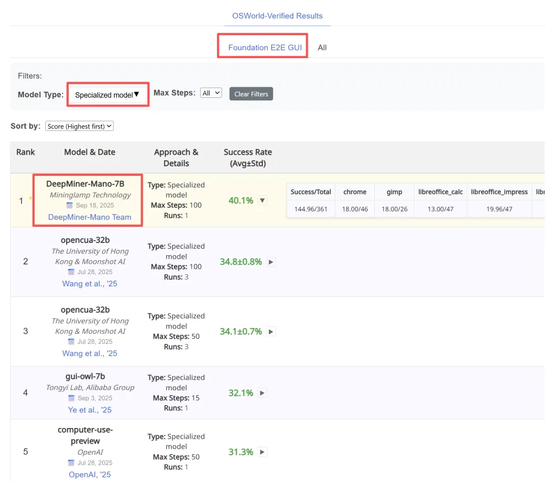 全球双榜sota!明略科技专有大模型 mano开启gui智能操作新时代 全球双榜sota!明略科技专有大模型 mano开启gui智能操作新时代