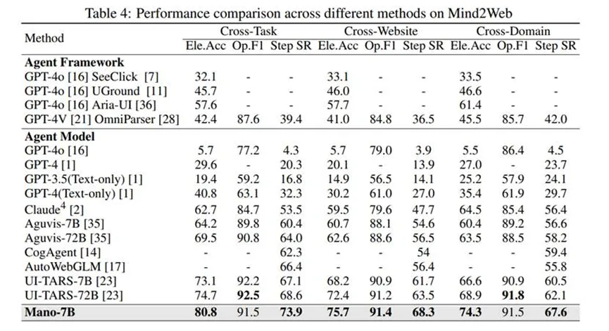 全球双榜sota!明略科技专有大模型 mano开启gui智能操作新时代 全球双榜sota!明略科技专有大模型 mano开启gui智能操作新时代