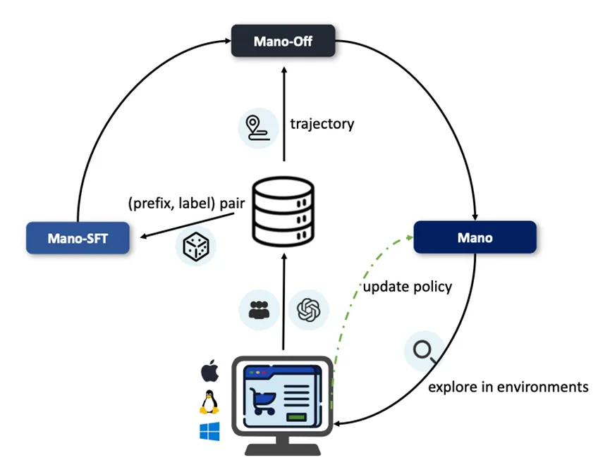 全球双榜sota!明略科技专有大模型 mano开启gui智能操作新时代 全球双榜sota!明略科技专有大模型 mano开启gui智能操作新时代