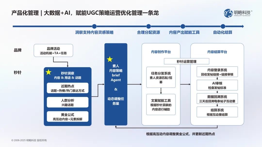 用户真实声音才是流量密码?domo用ai解读海量ugc,低成本撬动用户信任 用户真实声音才是流量密码?domo用ai解读海量ugc,低成本撬动用户信任